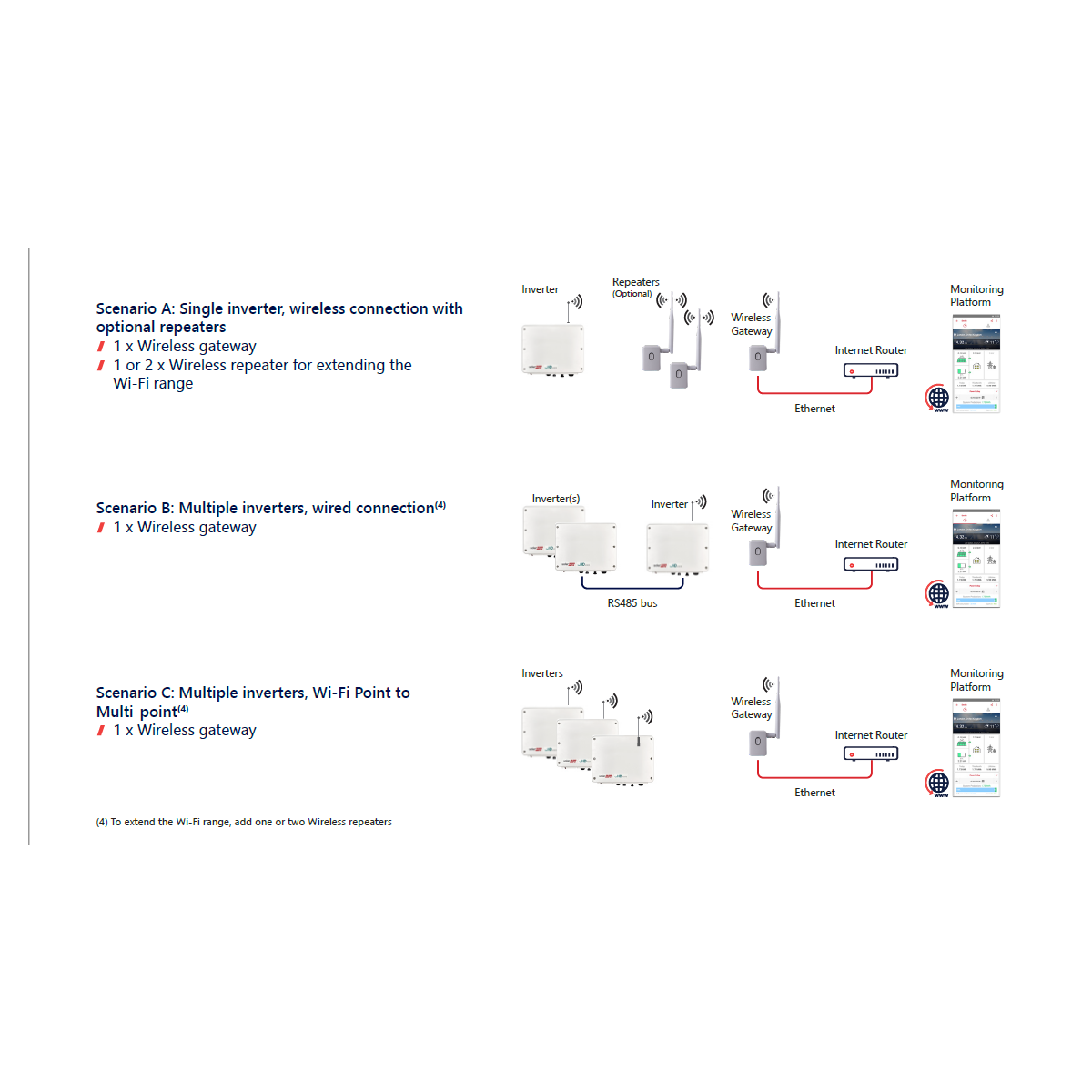 Pasarela inalámbrica SolarEdge para inversores con configuración SetApp - Imagen 3