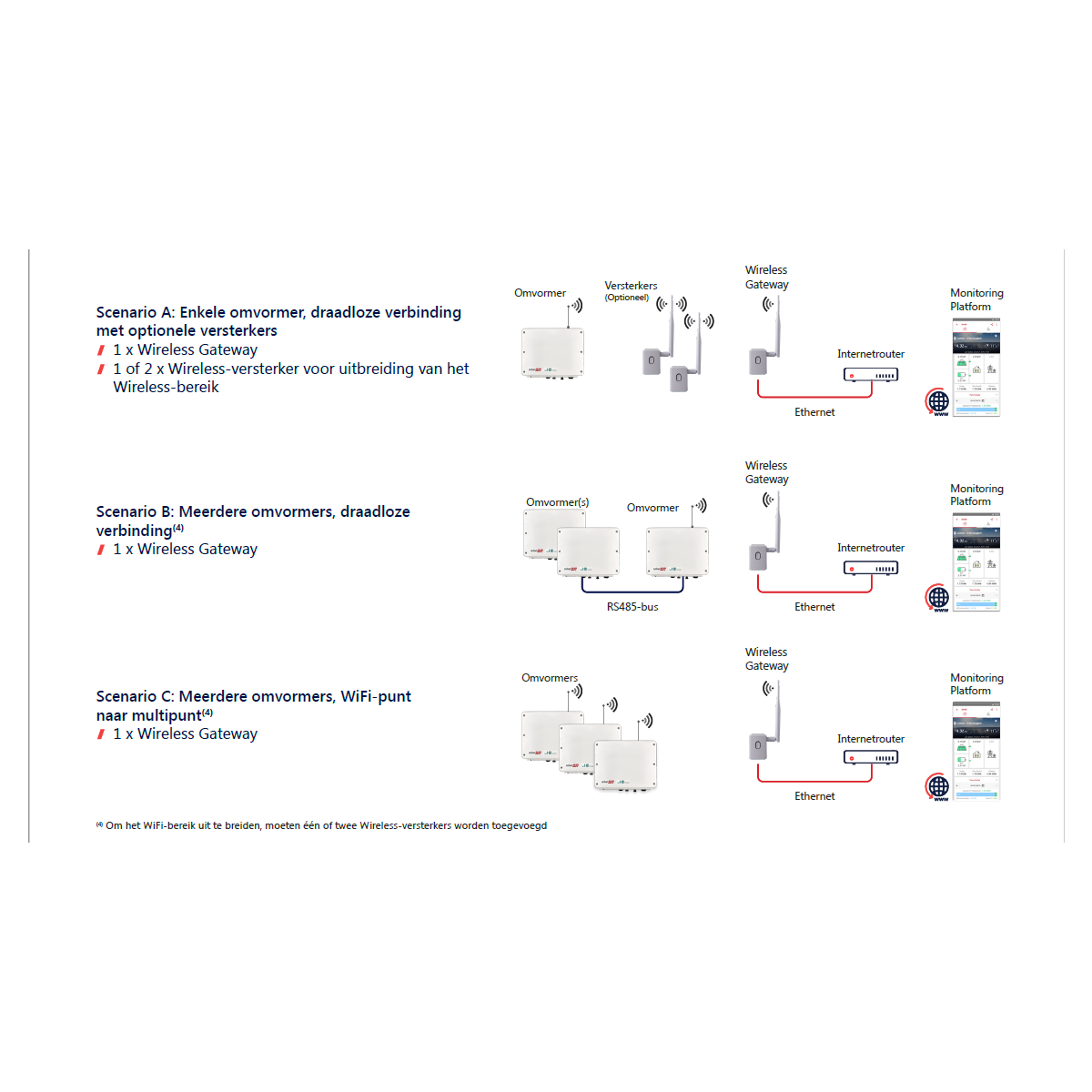 Pasarela inalámbrica SolarEdge para inversores con configuración SetApp - Imagen 4